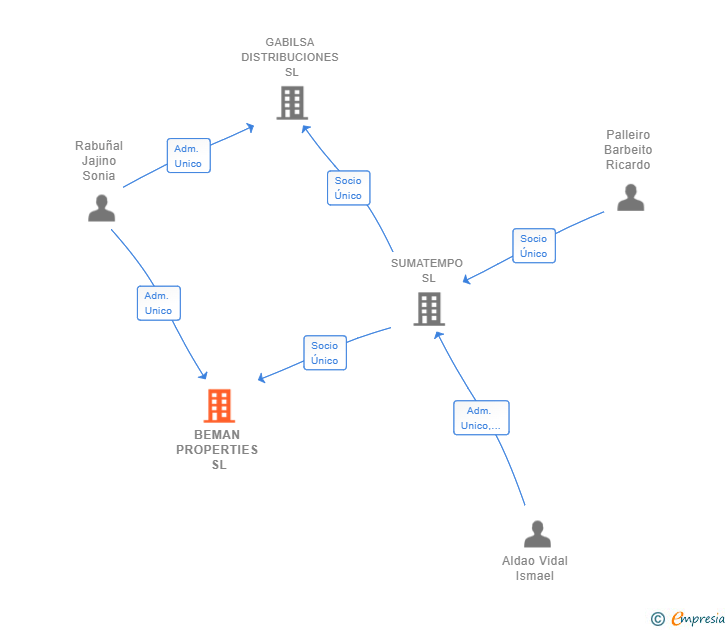 Vinculaciones societarias de BEMAN PROPERTIES SL