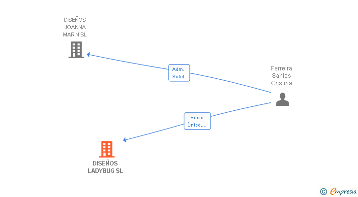 Vinculaciones societarias de DISEÑOS LADYBUG SL
