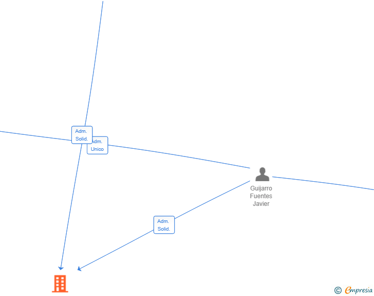 Vinculaciones societarias de JGF&RONER HOLDING SL