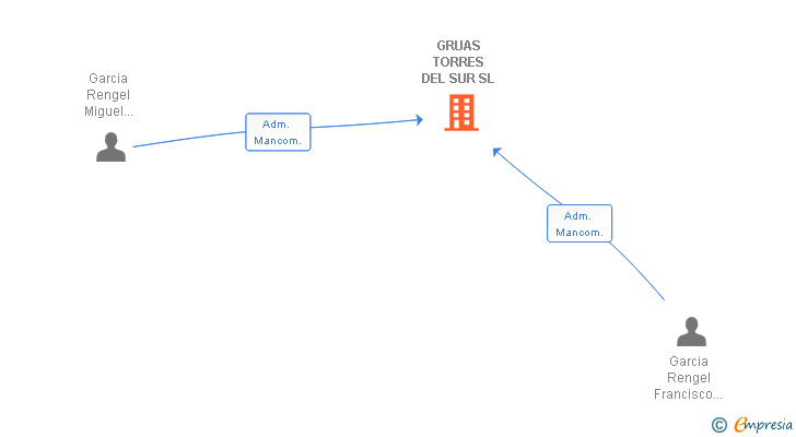 Vinculaciones societarias de GRUAS TORRES DEL SUR SL