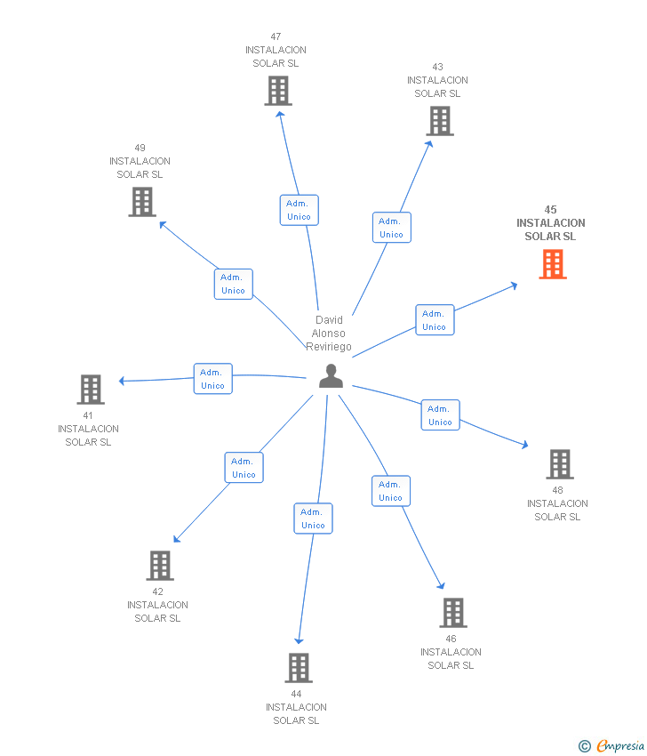 Vinculaciones societarias de 45 INSTALACION SOLAR SL
