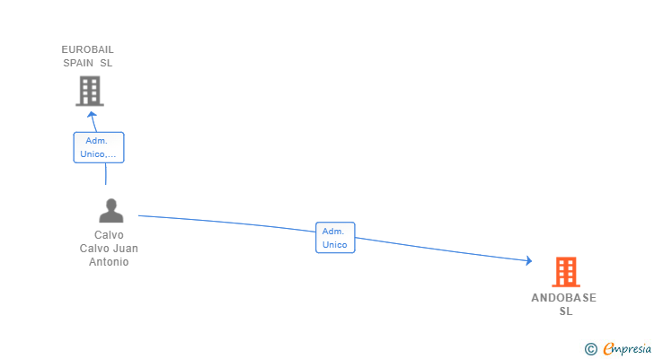 Vinculaciones societarias de ANDOBASE SL