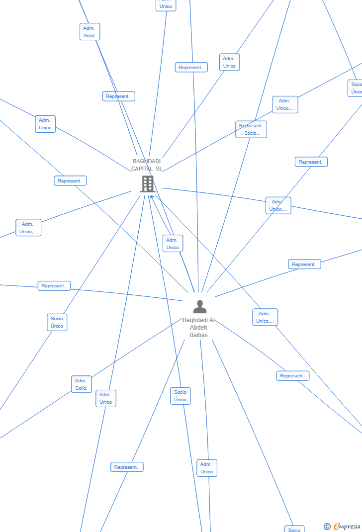 Vinculaciones societarias de OB69 CAPITAL PARTNERS SL