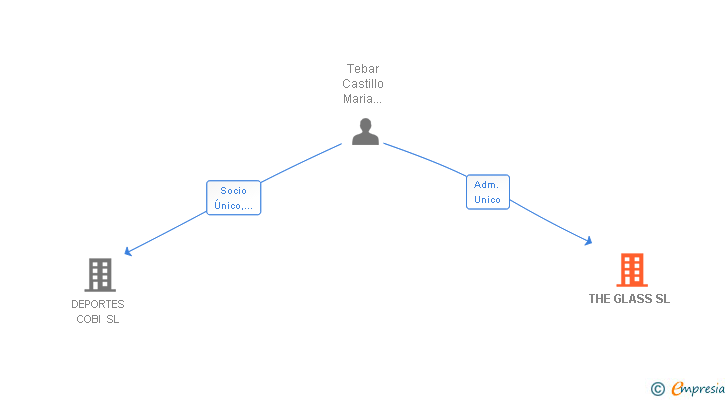 Vinculaciones societarias de THE GLASS SL