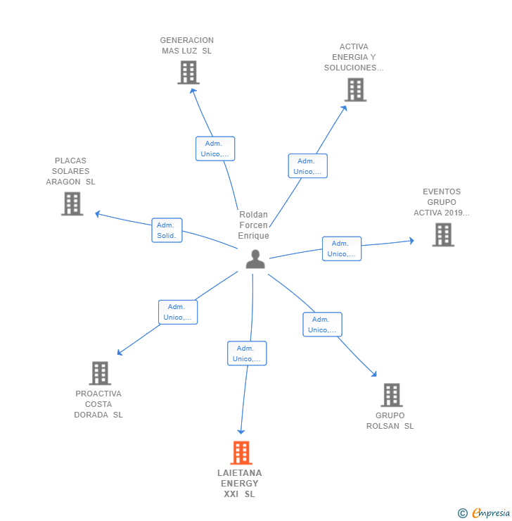 Vinculaciones societarias de LAIETANA ENERGY XXI SL