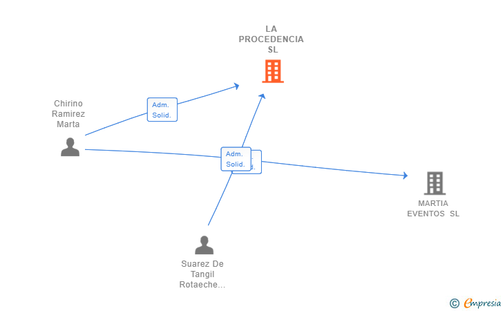 Vinculaciones societarias de LA PROCEDENCIA SL