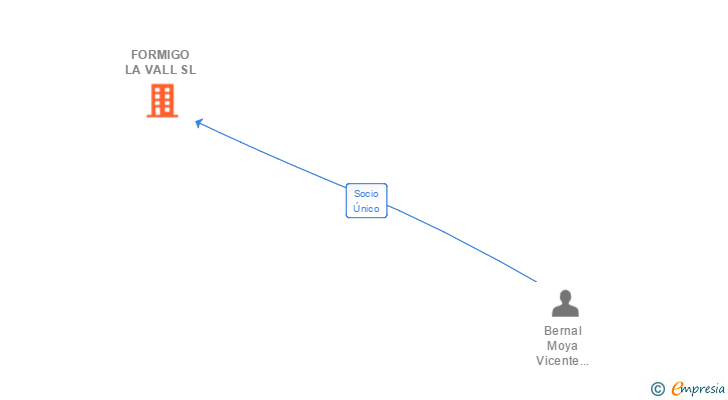 Vinculaciones societarias de FORMIGO LA VALL SL