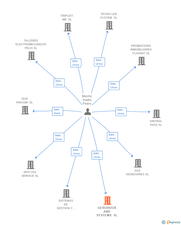 Vinculaciones societarias de GEROBOOX AND SYSTEMS SL