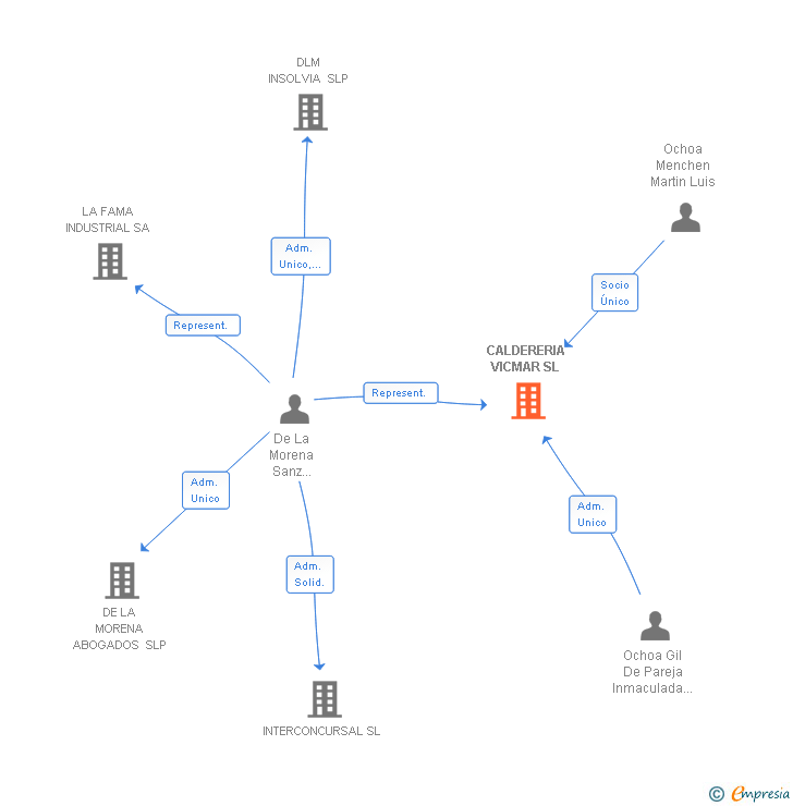 Vinculaciones societarias de CALDERERIA VICMAR SL