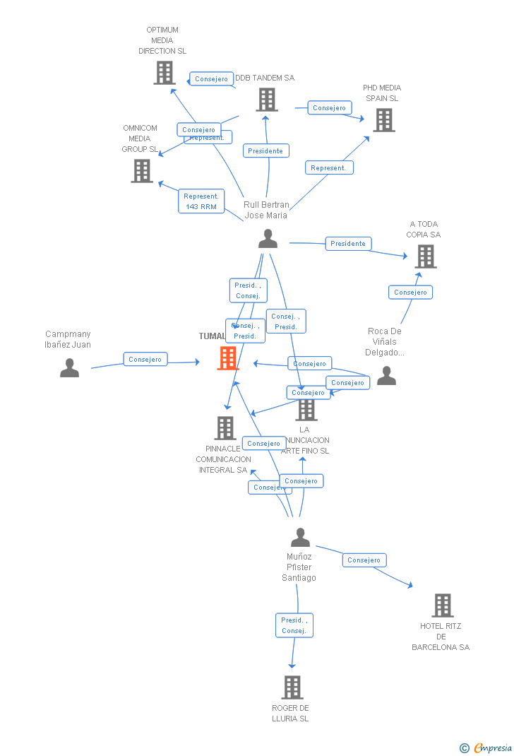 Vinculaciones societarias de TUMALINA SL