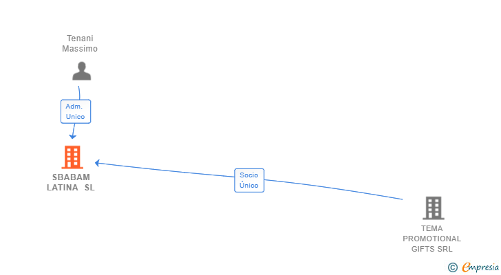 Vinculaciones societarias de SBABAM LATINA SL