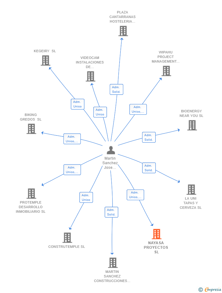Vinculaciones societarias de NAYASA PROYECTOS SL