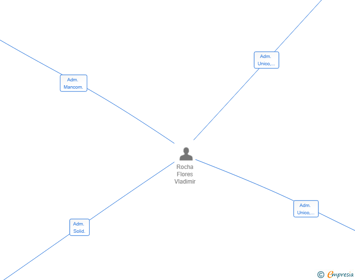 Vinculaciones societarias de AISLAMIENTOS PACHECO SL