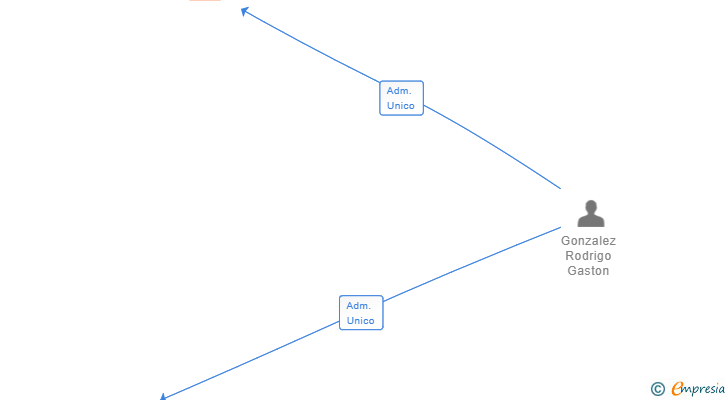 Vinculaciones societarias de NON AGE STATEMENT SL