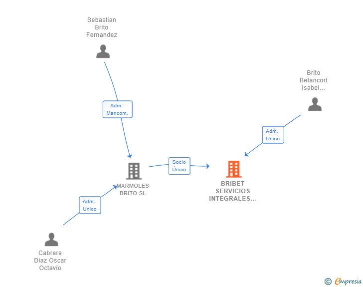 Vinculaciones societarias de BRIBET SERVICIOS INTEGRALES SL