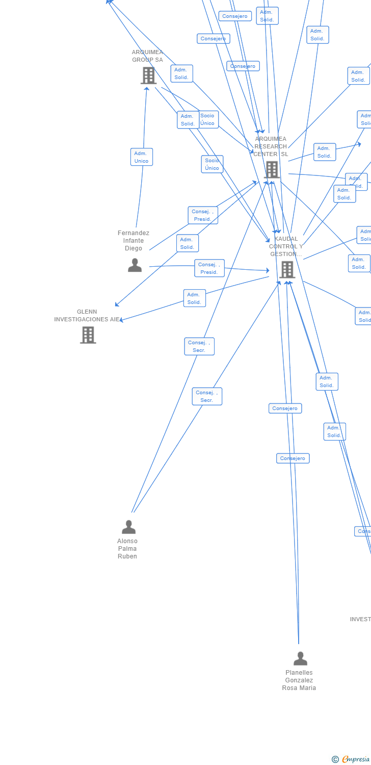 Vinculaciones societarias de LITIO INVESTIGACIONES AIE (EXTINGUIDA)