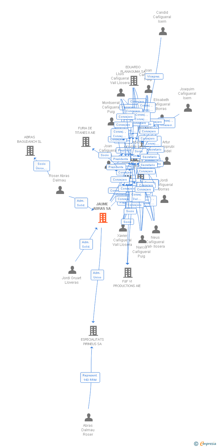 Vinculaciones societarias de JAUME ABRAS SA