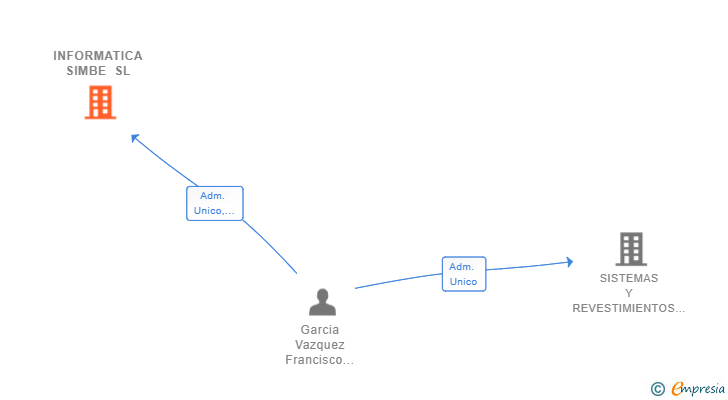 Vinculaciones societarias de INFORMATICA SIMBE SL