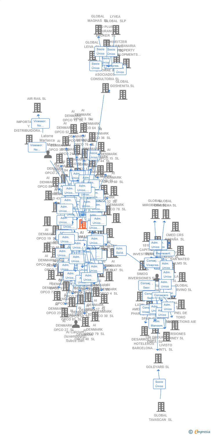 Vinculaciones societarias de AI DENMARK BIDCO SL