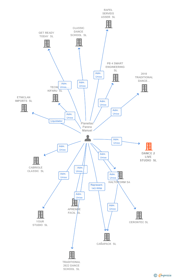 Vinculaciones societarias de DANCE 2 LIVE STUDIO SL