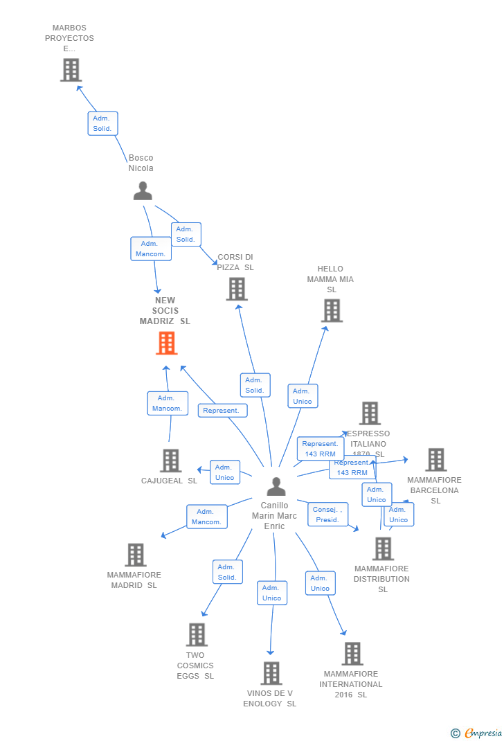 Vinculaciones societarias de NEW SOCIS MADRIZ SL