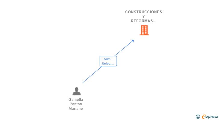 Vinculaciones societarias de CONSTRUCCIONES Y REFORMAS VALDEMORILLO SL