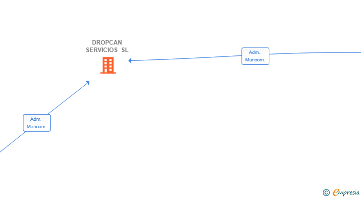 Vinculaciones societarias de DROPCAN SERVICIOS SL