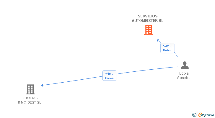 Vinculaciones societarias de SERVICIOS AUTOMEISTER SL