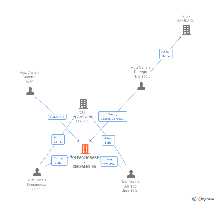 Vinculaciones societarias de OLEAGINOSAS Y CEREALES SA