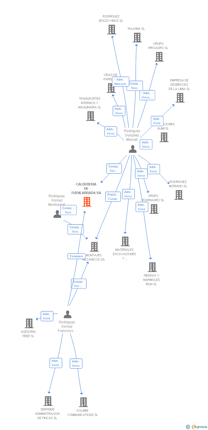 Vinculaciones societarias de CALDERERIA DE FUENLABRADA SA