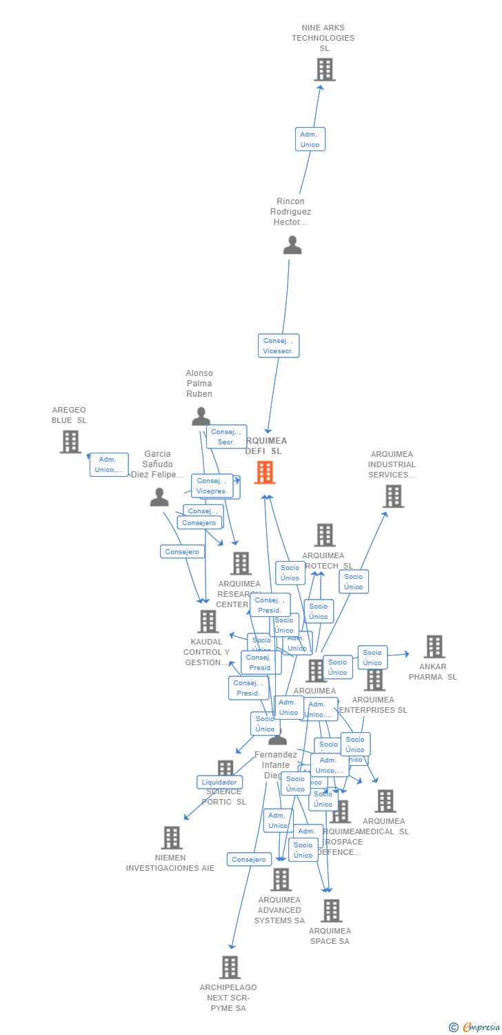 Vinculaciones societarias de ARQUIMEA DEFI SL