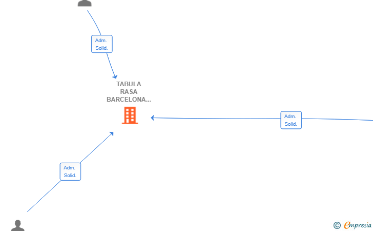 Vinculaciones societarias de TABULA RASA BARCELONA SL