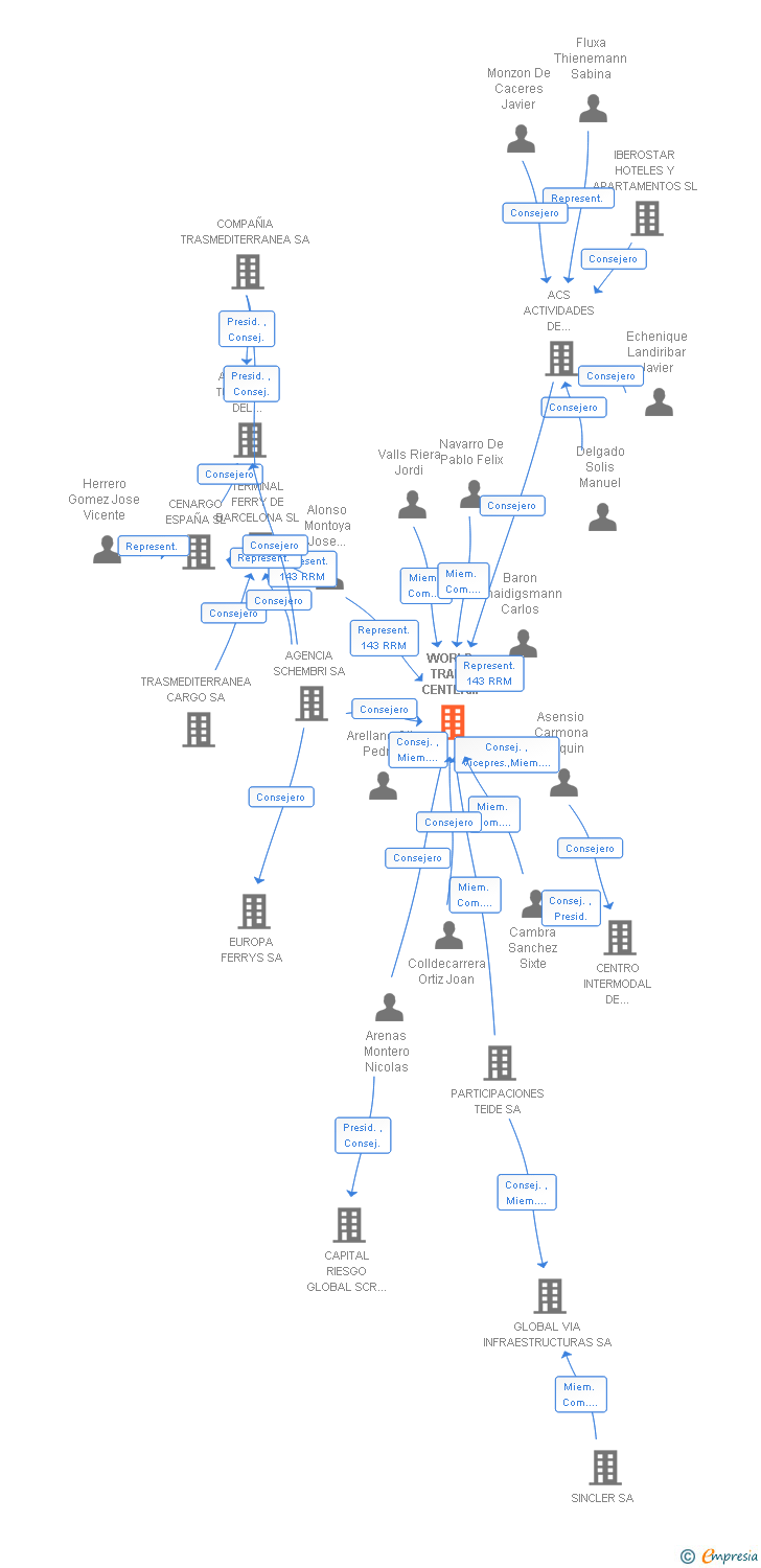 Vinculaciones societarias de WORLD TRADE CENTER BARCELONA SA