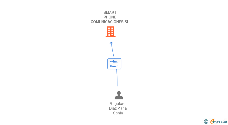Vinculaciones societarias de SMART PHONE COMUNICACIONES SL (EXTINGUIDA)
