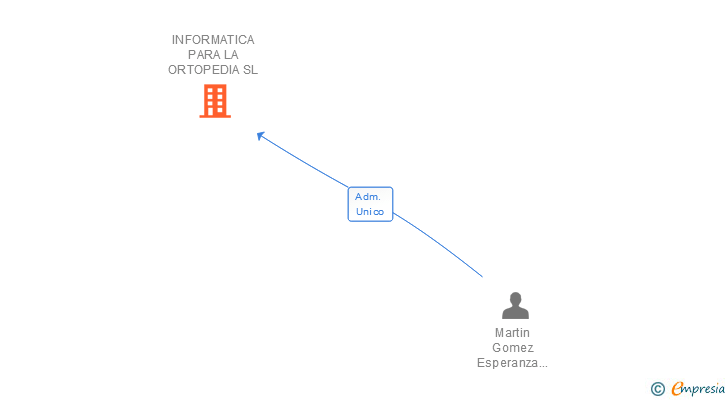 Vinculaciones societarias de INFORMATICA PARA LA ORTOPEDIA SL