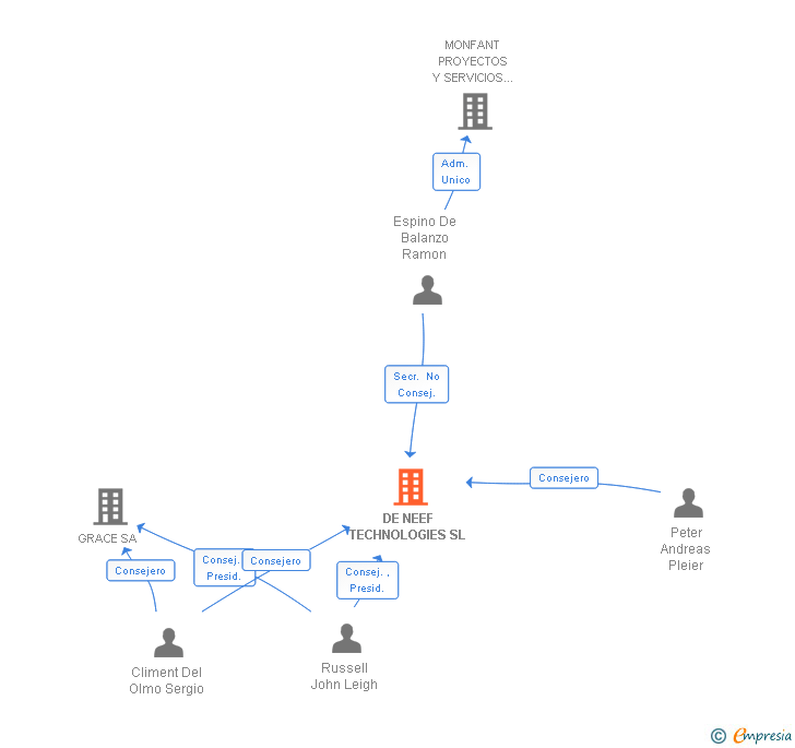 Vinculaciones societarias de DE NEEF TECHNOLOGIES SL