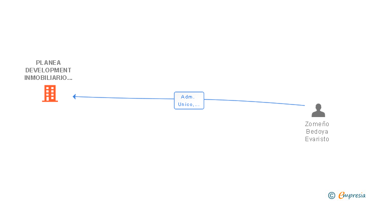 Vinculaciones societarias de PLANEA DEVELOPMENT INMOBILIARIO SL