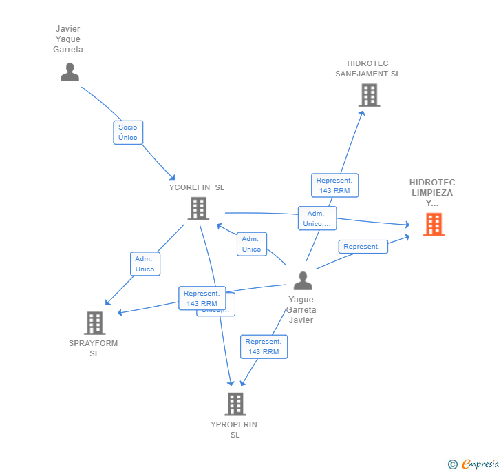 Vinculaciones societarias de HIDROTEC LIMPIEZA Y REHABILITACION DE TUBERIAS SL