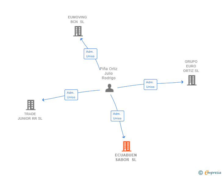 Vinculaciones societarias de ECUABUEN SABOR SL