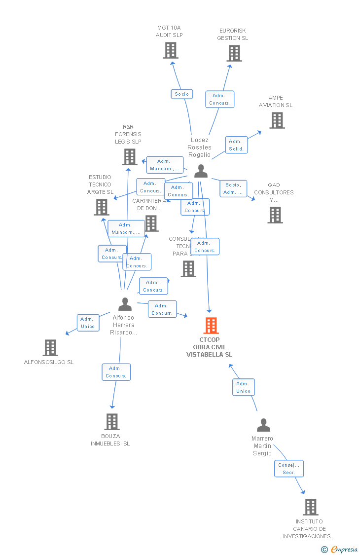 Vinculaciones societarias de CTCOP OBRA CIVIL VISTABELLA SL
