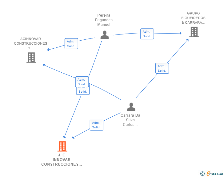 Vinculaciones societarias de J.C INNOVAR CONSTRUCCIONES Y REHABILITACIONES SL (EXTINGUIDA)