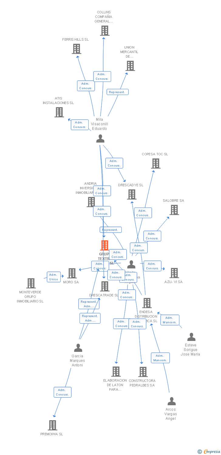 Vinculaciones societarias de GRUP TEXTIL DRESCA SL