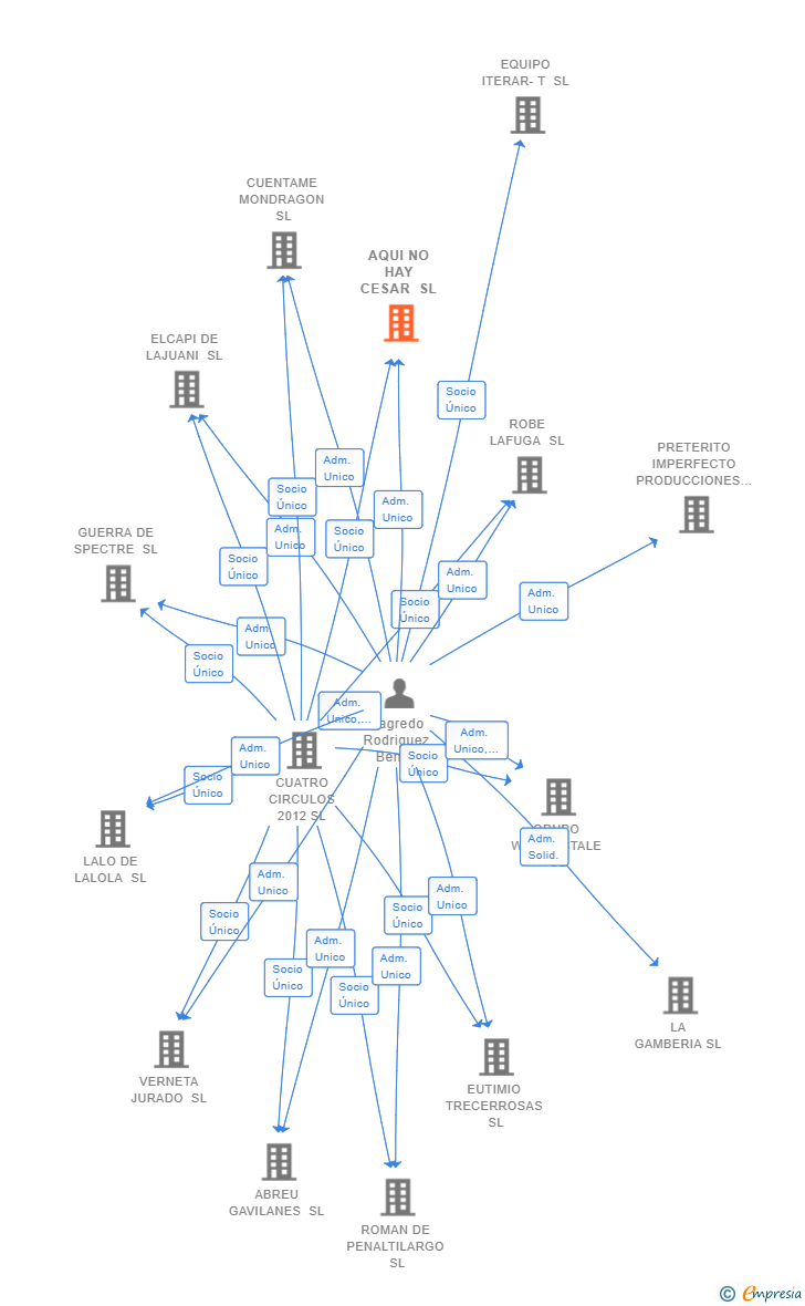 Vinculaciones societarias de AQUI NO HAY CESAR SL