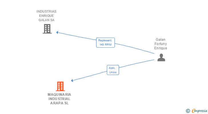 Vinculaciones societarias de MAQUINARIA INDUSTRIAL ARAPA SL