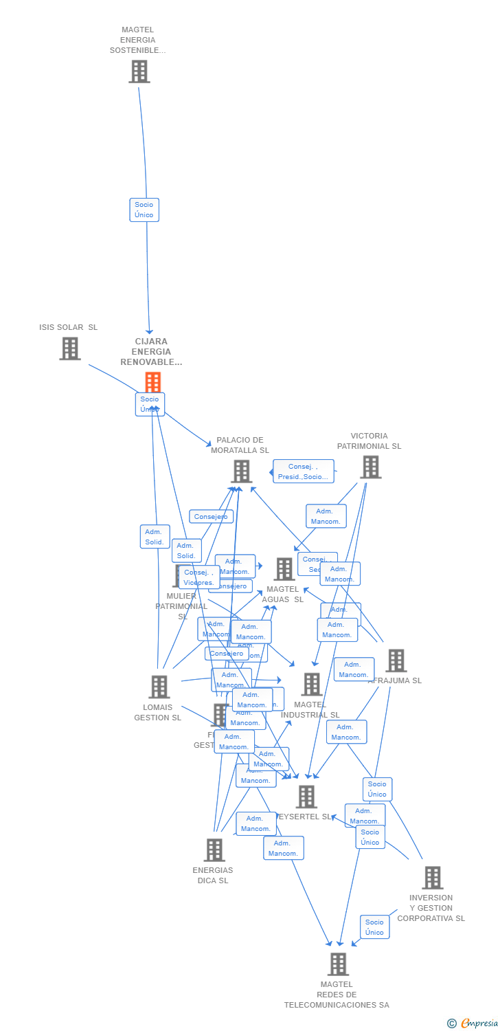 Vinculaciones societarias de CIJARA ENERGIA RENOVABLE SL