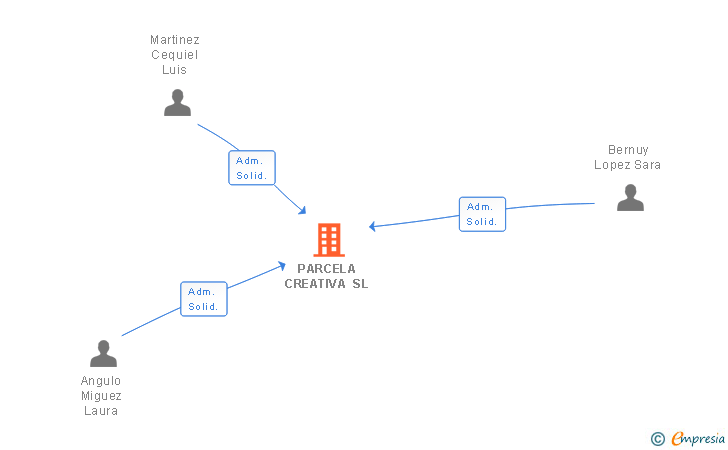 Vinculaciones societarias de PARCELA CREATIVA SL