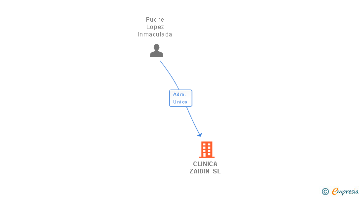 Vinculaciones societarias de CLINICA ZAIDIN SL