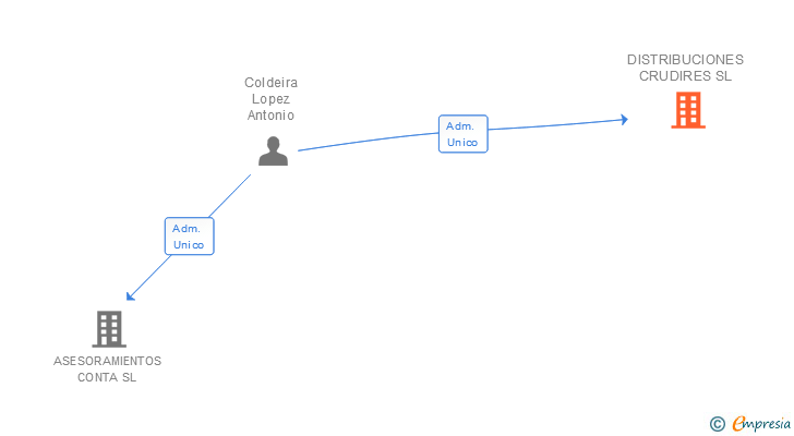 Vinculaciones societarias de DISTRIBUCIONES CRUDIRES SL