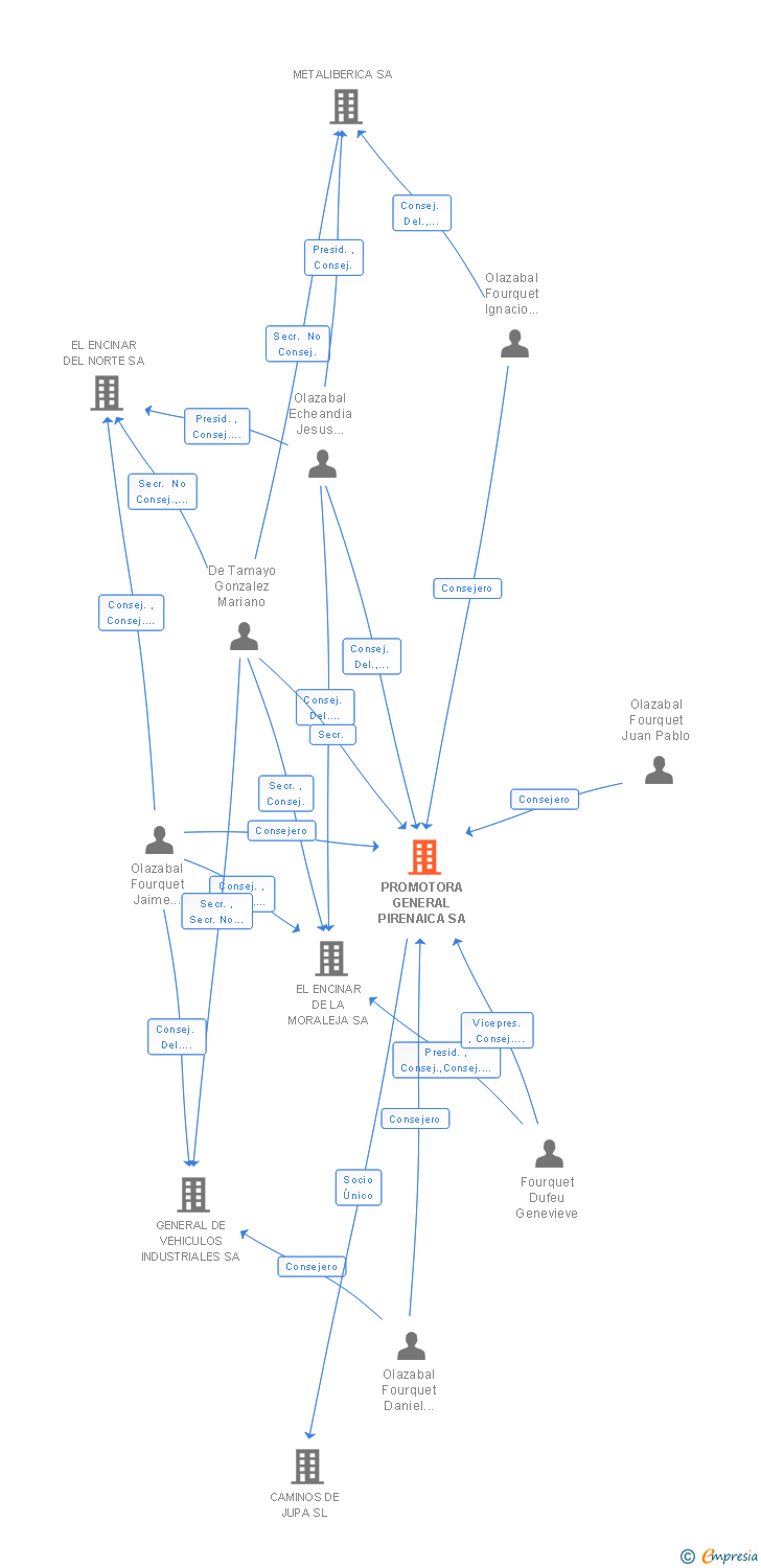 Vinculaciones societarias de PROMOTORA GENERAL PIRENAICA SA