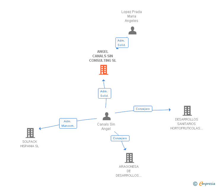 Vinculaciones societarias de ANGEL CANALS SIN CONSULTING SL